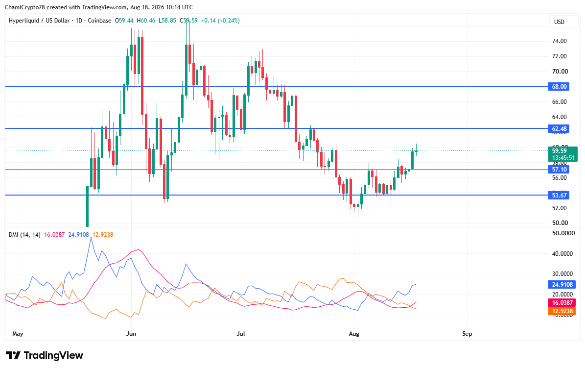 HYPE price action