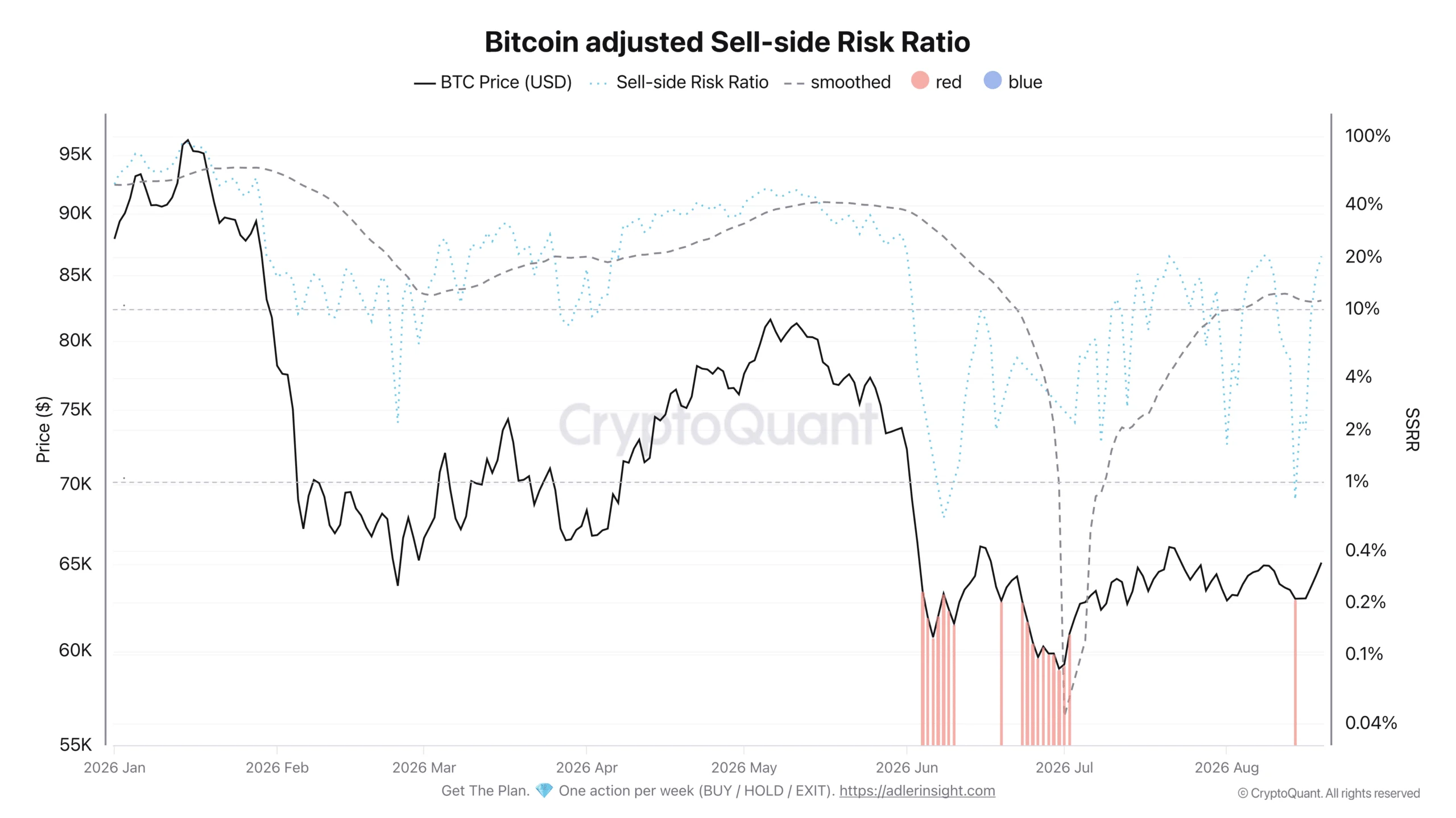 Bitcoin adjusted sell side risk ratio.