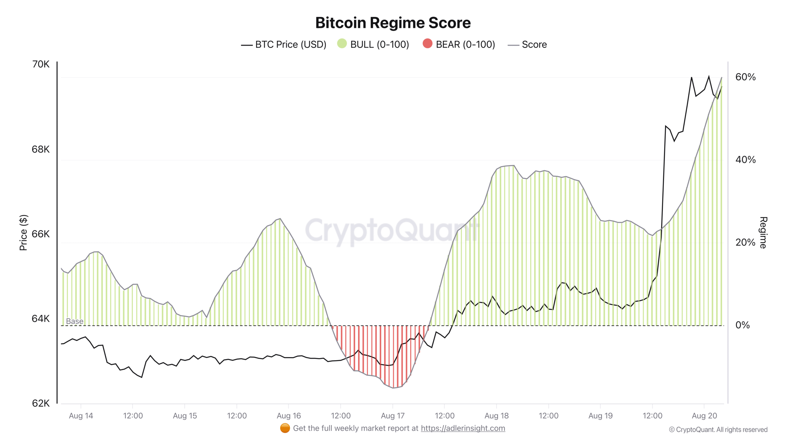 Bitcoin regime score.