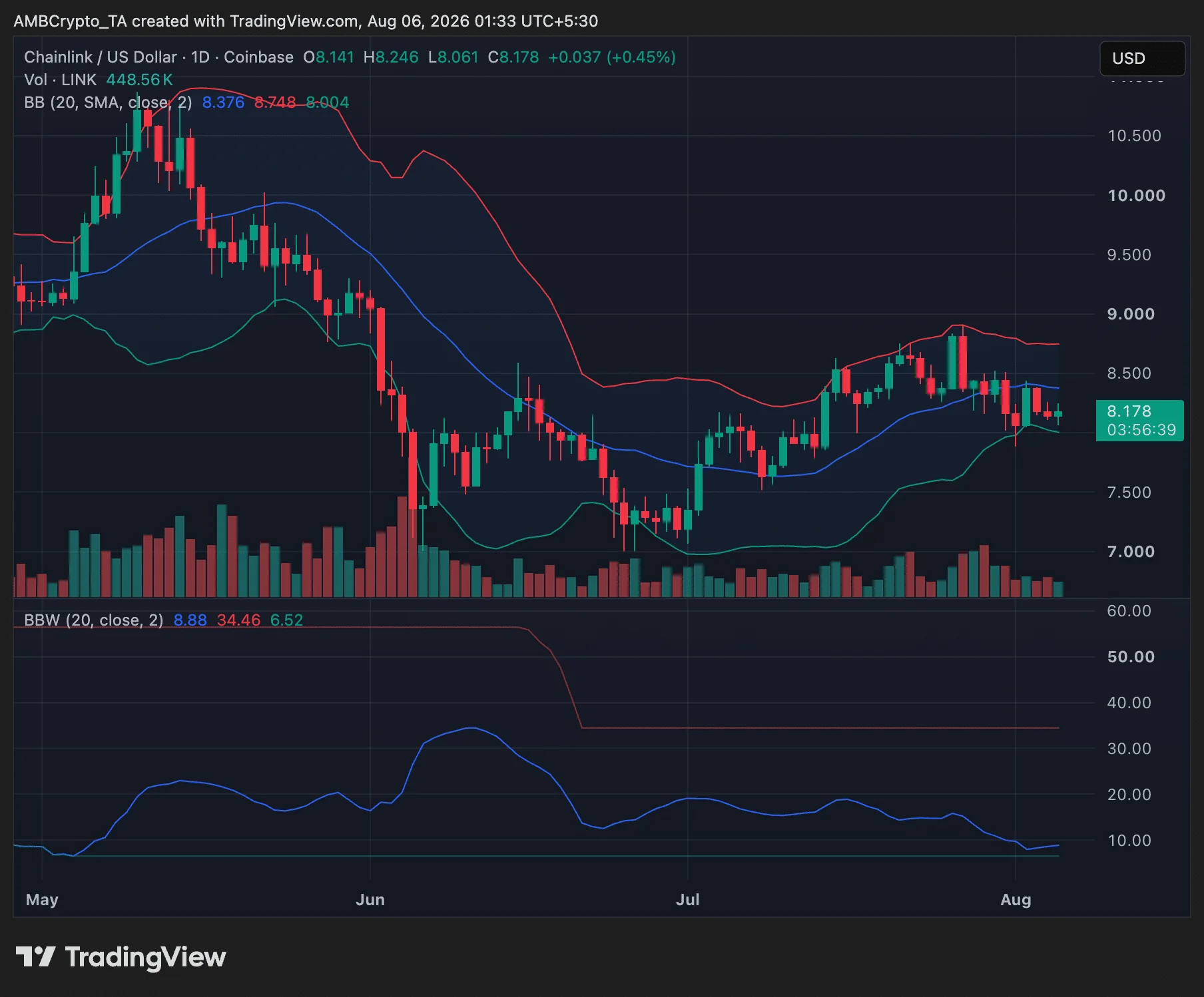 LINK 1-day price chart