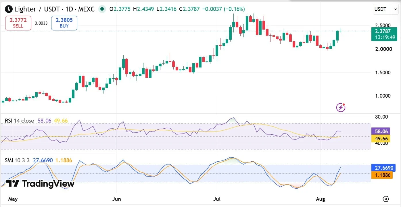 LIT RSI & SMI