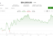 Live updates: Bitcoin nears $65,000 as oil, inflation hopes keep macro bid alive Live updates: Bitcoin nears $65,000 as oil, inflation hopes keep macro bid alive