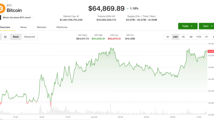 Live-updates-Bitcoin-nears-65000-as-oil-inflation-hopes-keep.png Live updates: Bitcoin nears $65,000 as oil, inflation hopes keep macro bid alive