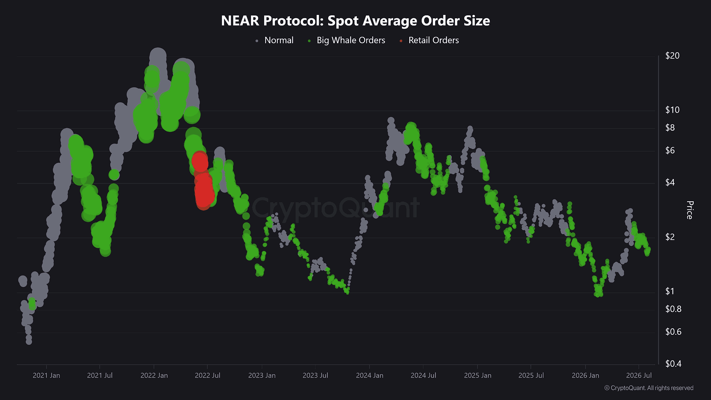 NEAR Average Order Size data