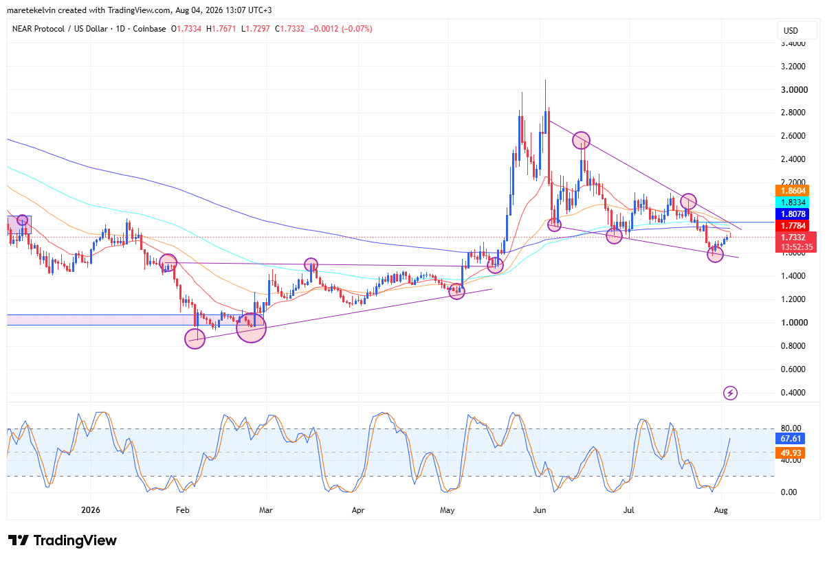 NEAR price analysis