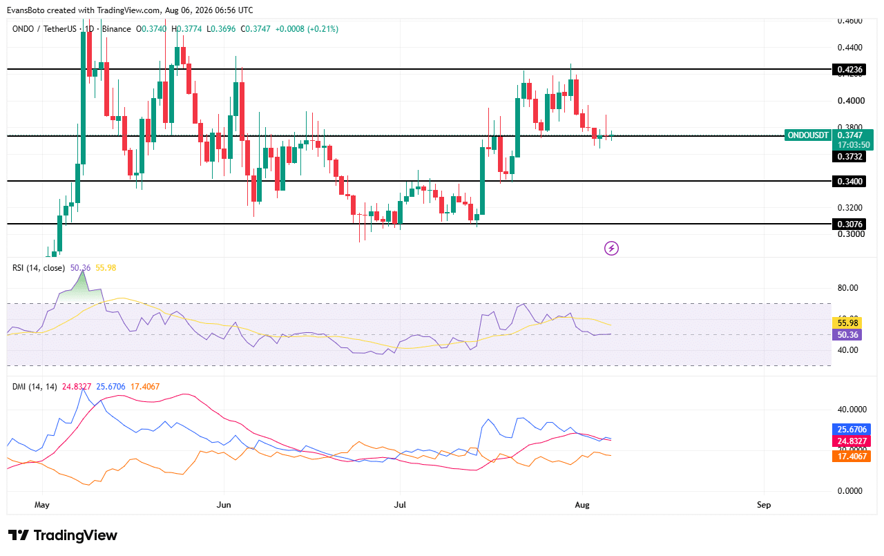 ONDO price action