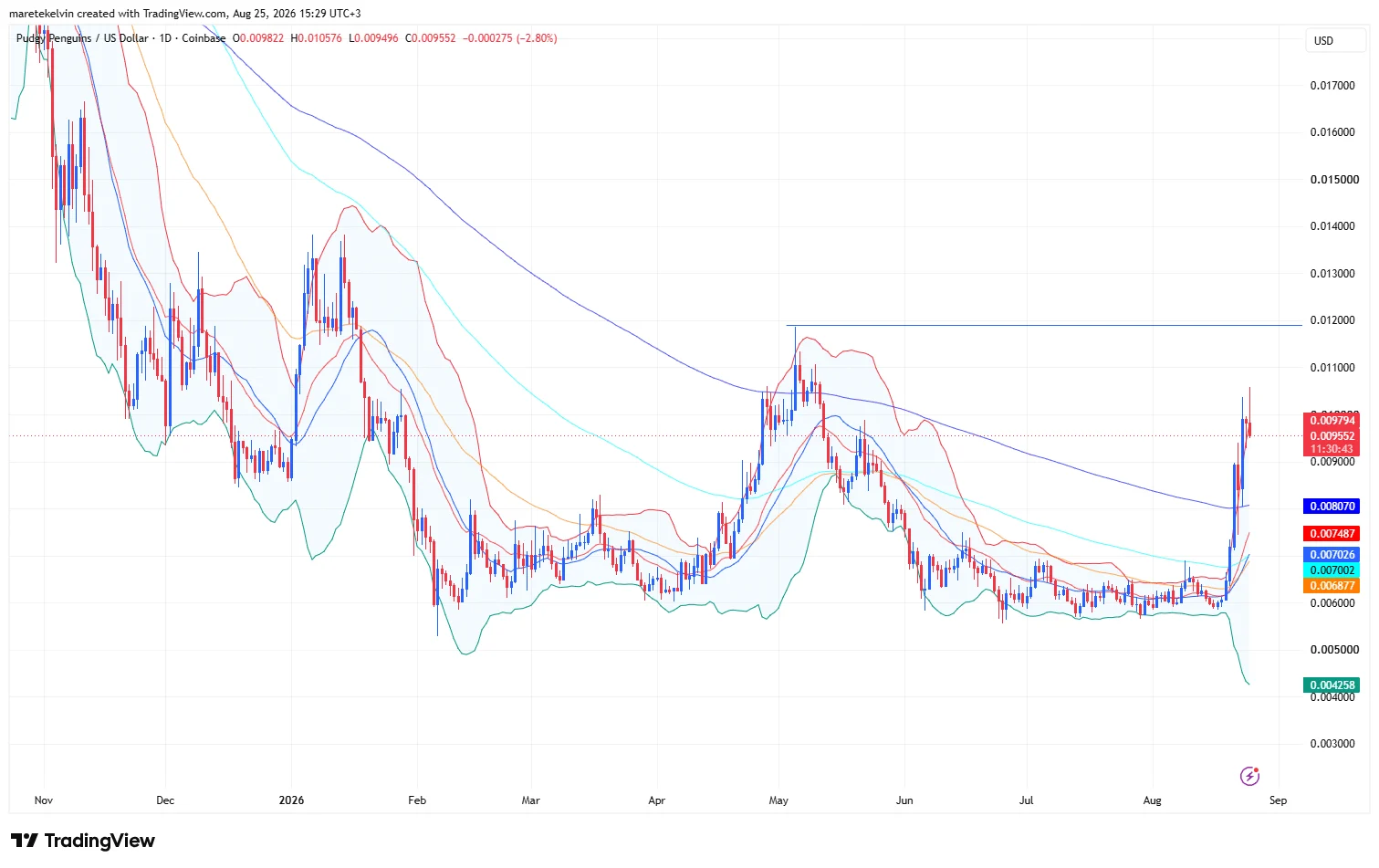 PENGU price analysis