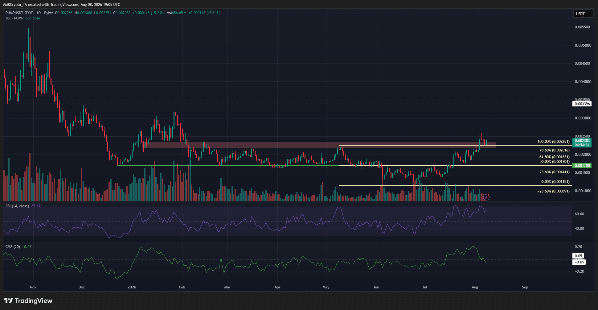 PUMP 1-day Chart