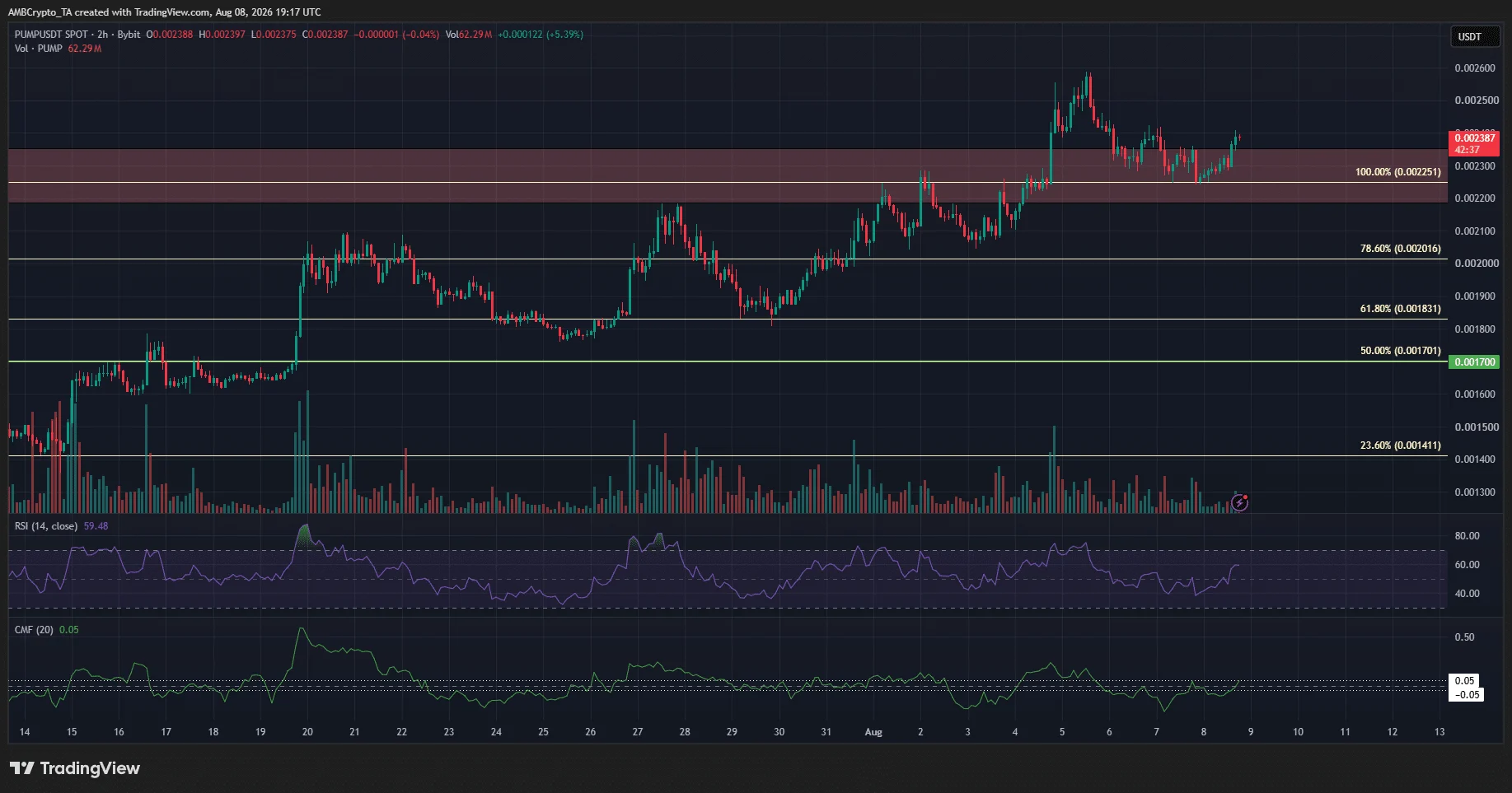 PUMP 2-hour Chart