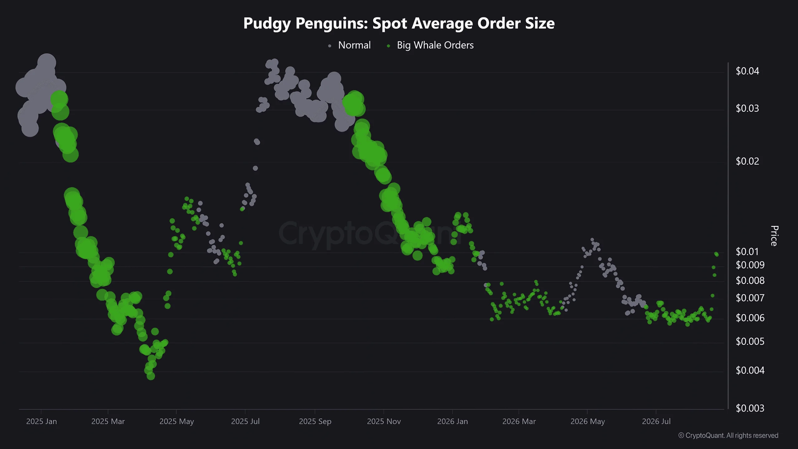 PENGU Average Order Size
