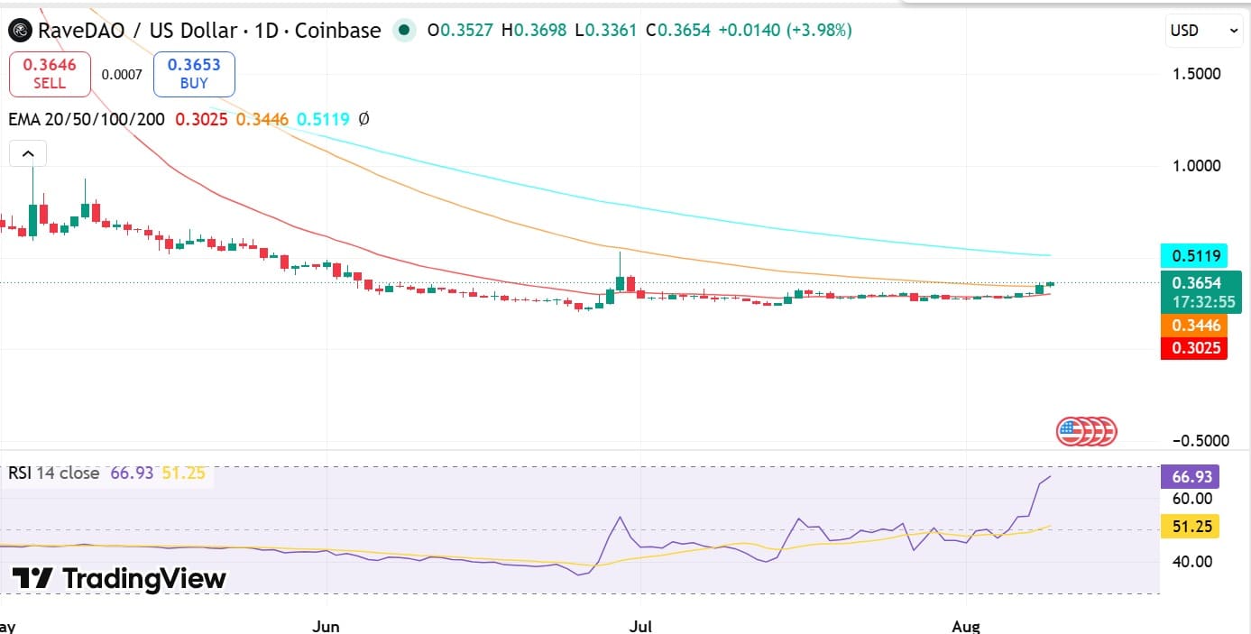 RAVE RSI & EMA