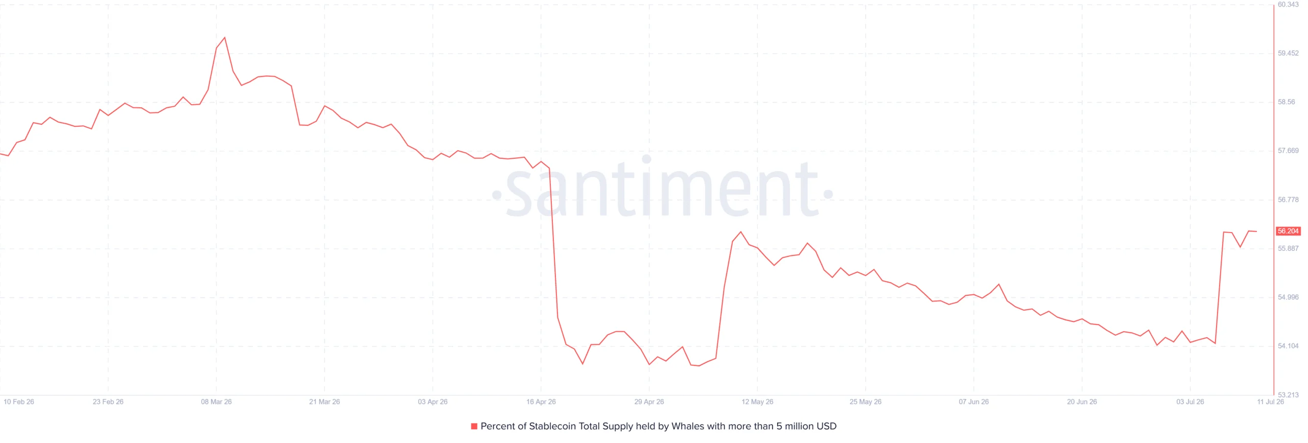 SKYAI's percentage of the supply held by whales with over 5 million