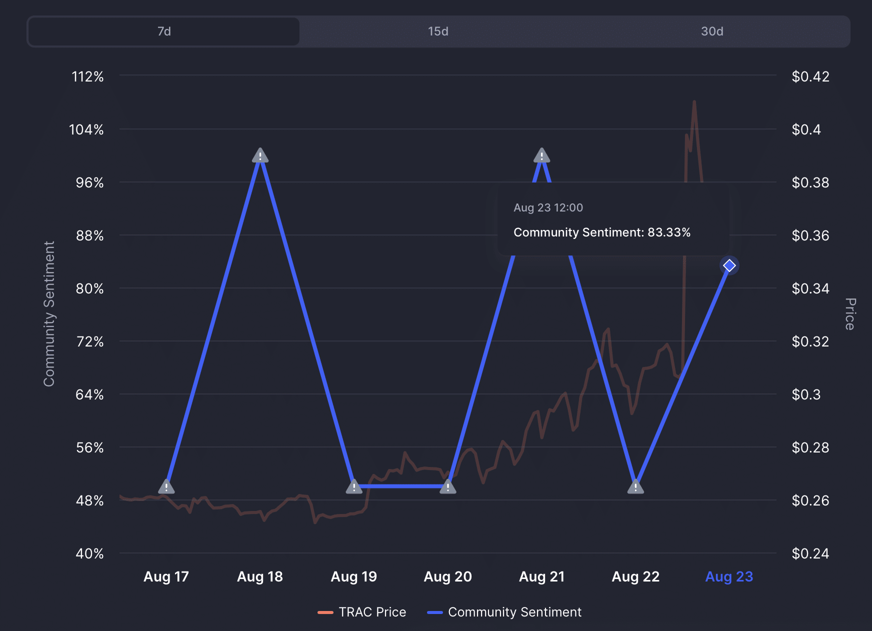 Community sentiment chart.