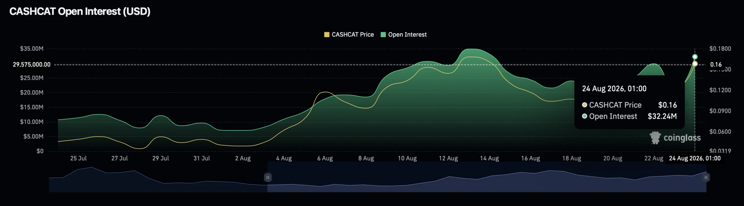 cashcat open interest chart