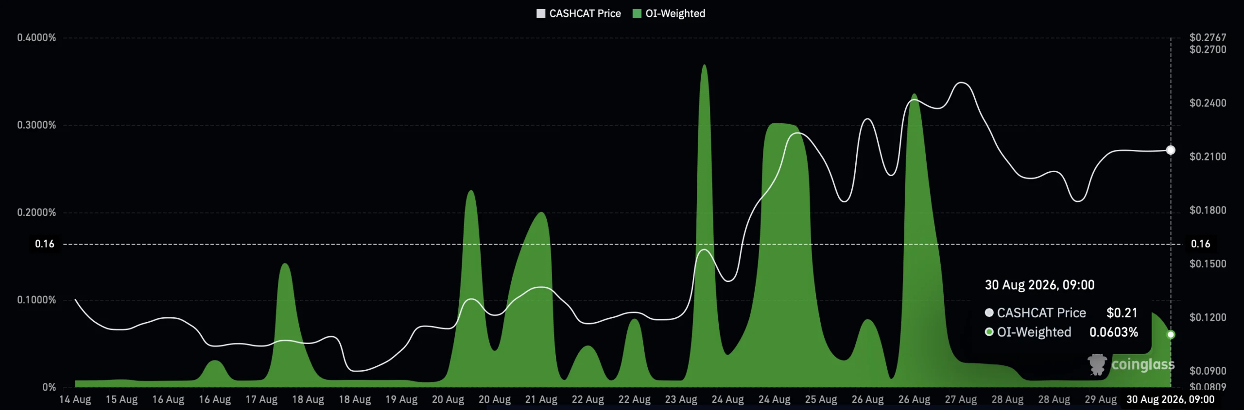 Cashcat Funding rate data.