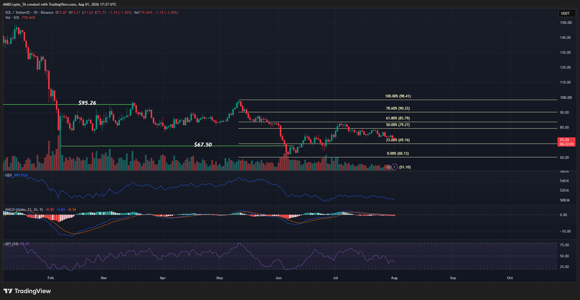 Solana 1-day Chart