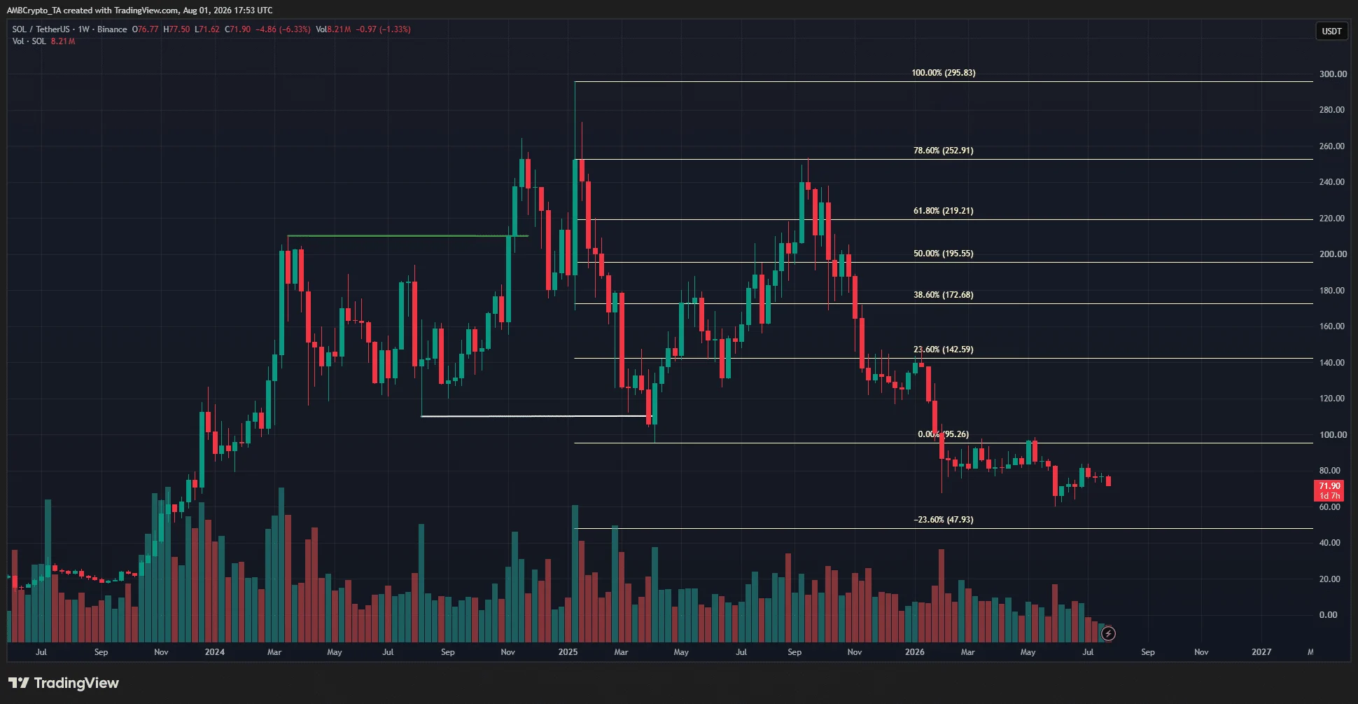 Solana 1-week Chart