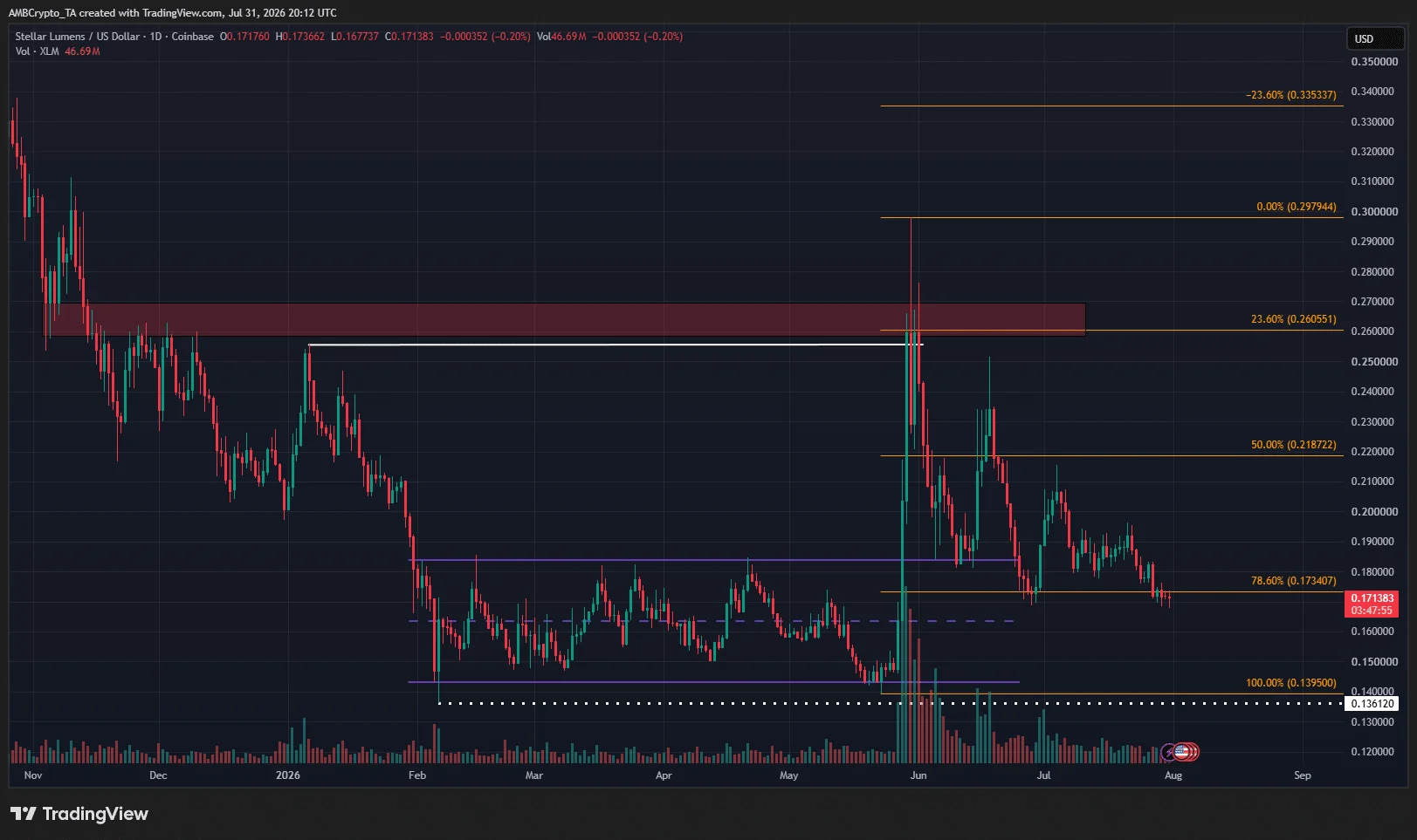 Stellar 1-day Chart