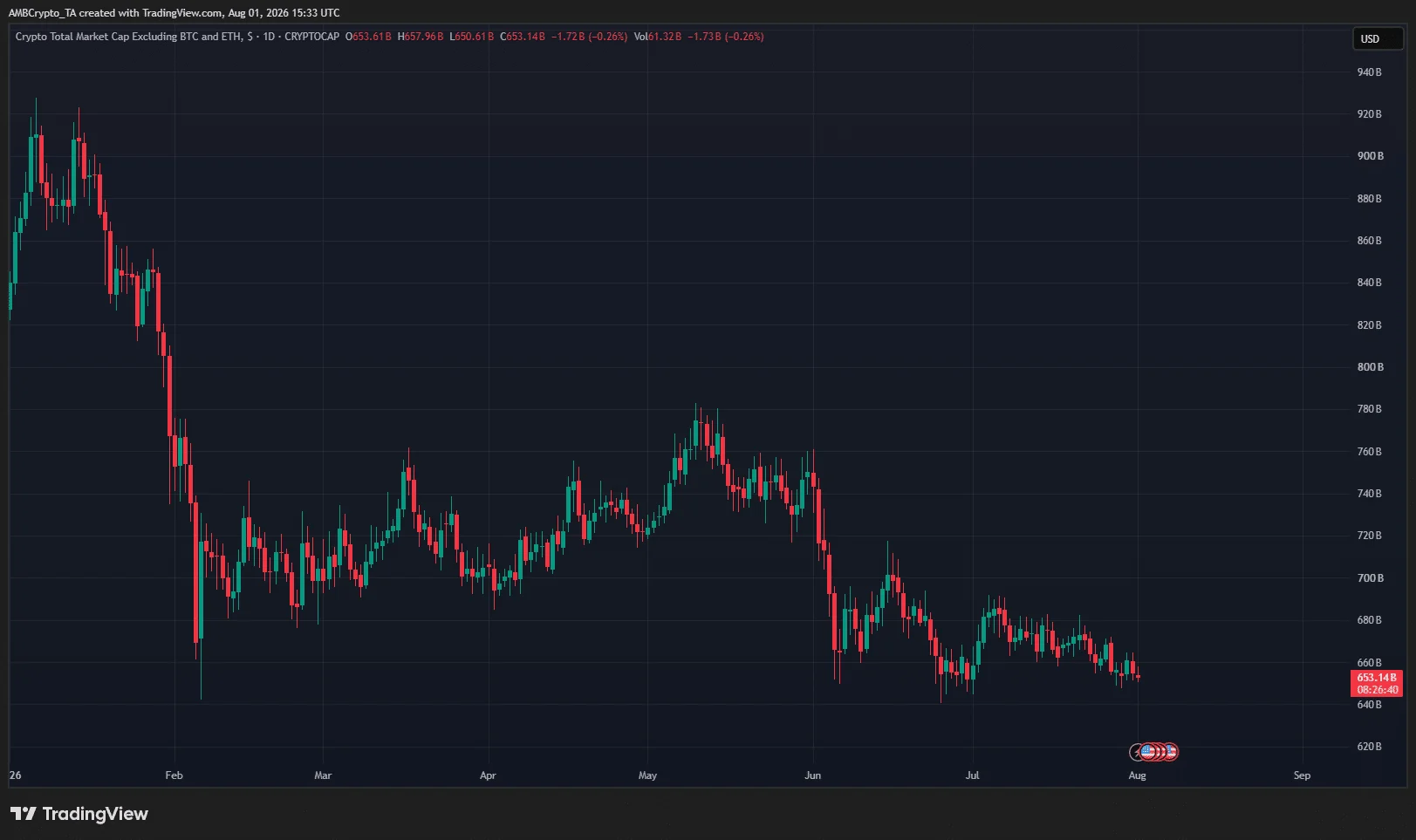 TOTAL3 on TradingView
