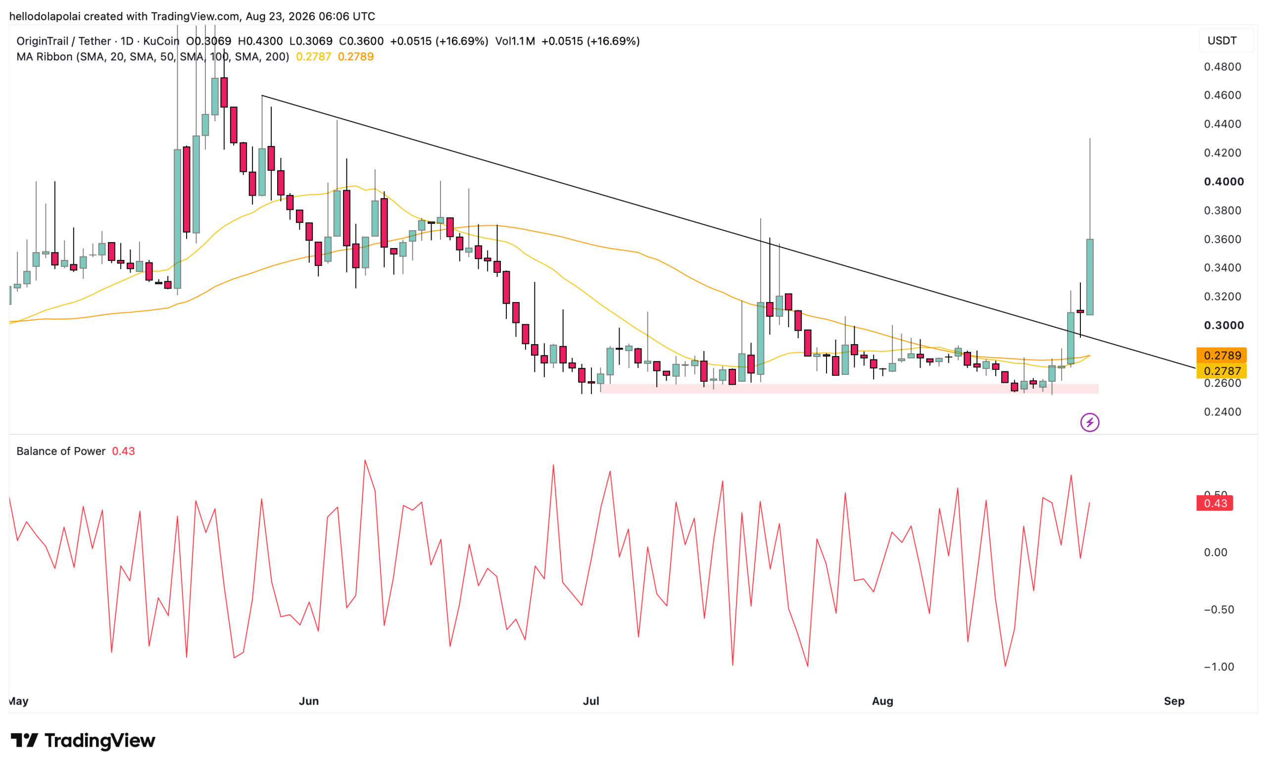 TRAC USDT price