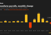 The U.S. lost 23,000 jobs in July, far shy of forecasts for a gain of 80,000 The U.S. lost 23,000 jobs in July, far shy of forecasts for a gain of 80,000