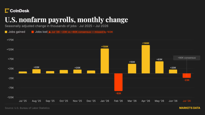 The-US-lost-23000-jobs-in-July-far-shy-of.png The U.S. lost 23,000 jobs in July, far shy of forecasts for a gain of 80,000