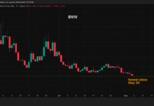 The bitcoin (BTC) price has plenty of reasons to freak out, yet volatility remains low: Crypto Daily The bitcoin (BTC) price has plenty of reasons to freak out, yet volatility remains low: Crypto Daily