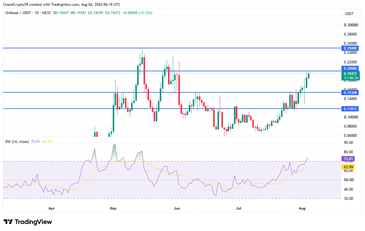 Unibase price action