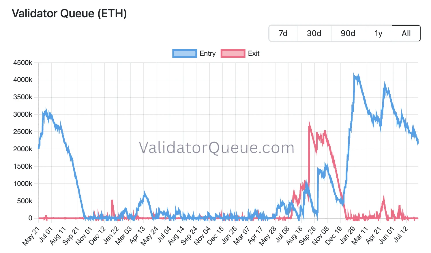 Validator Queue (ETH)