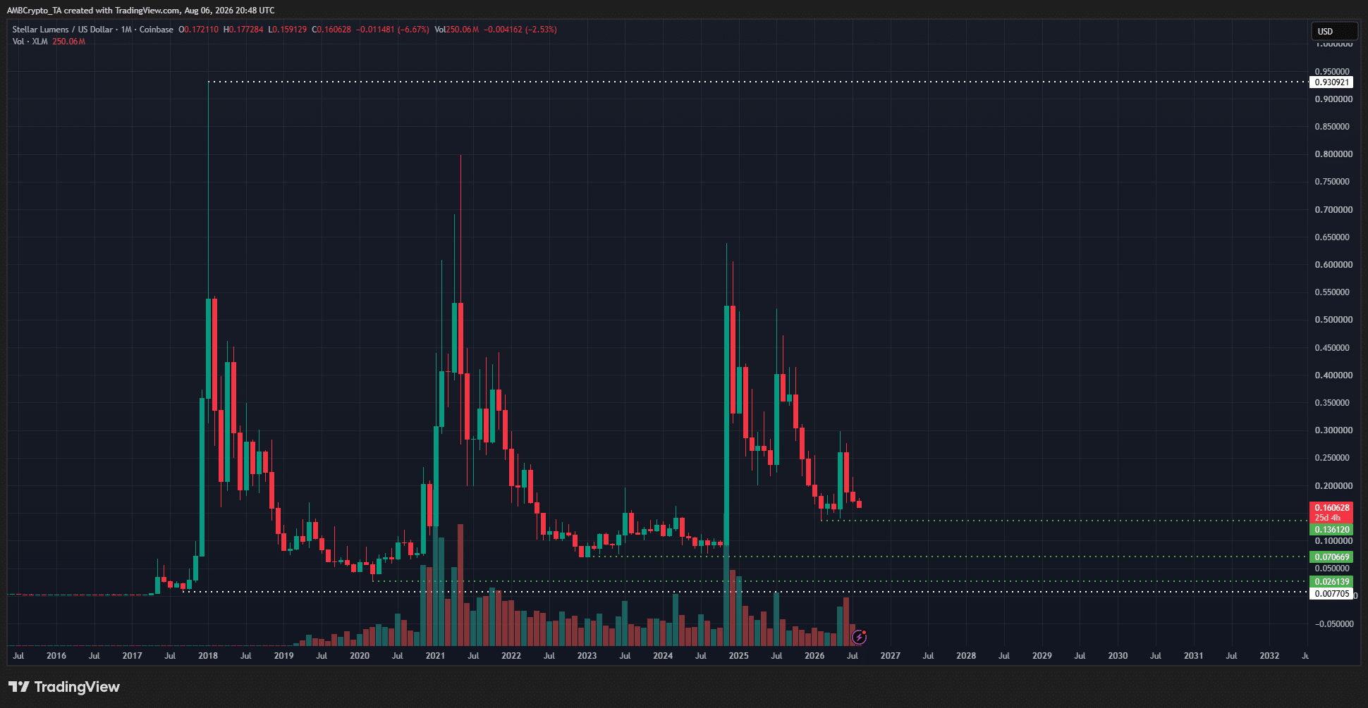XLM 1-month Chart
