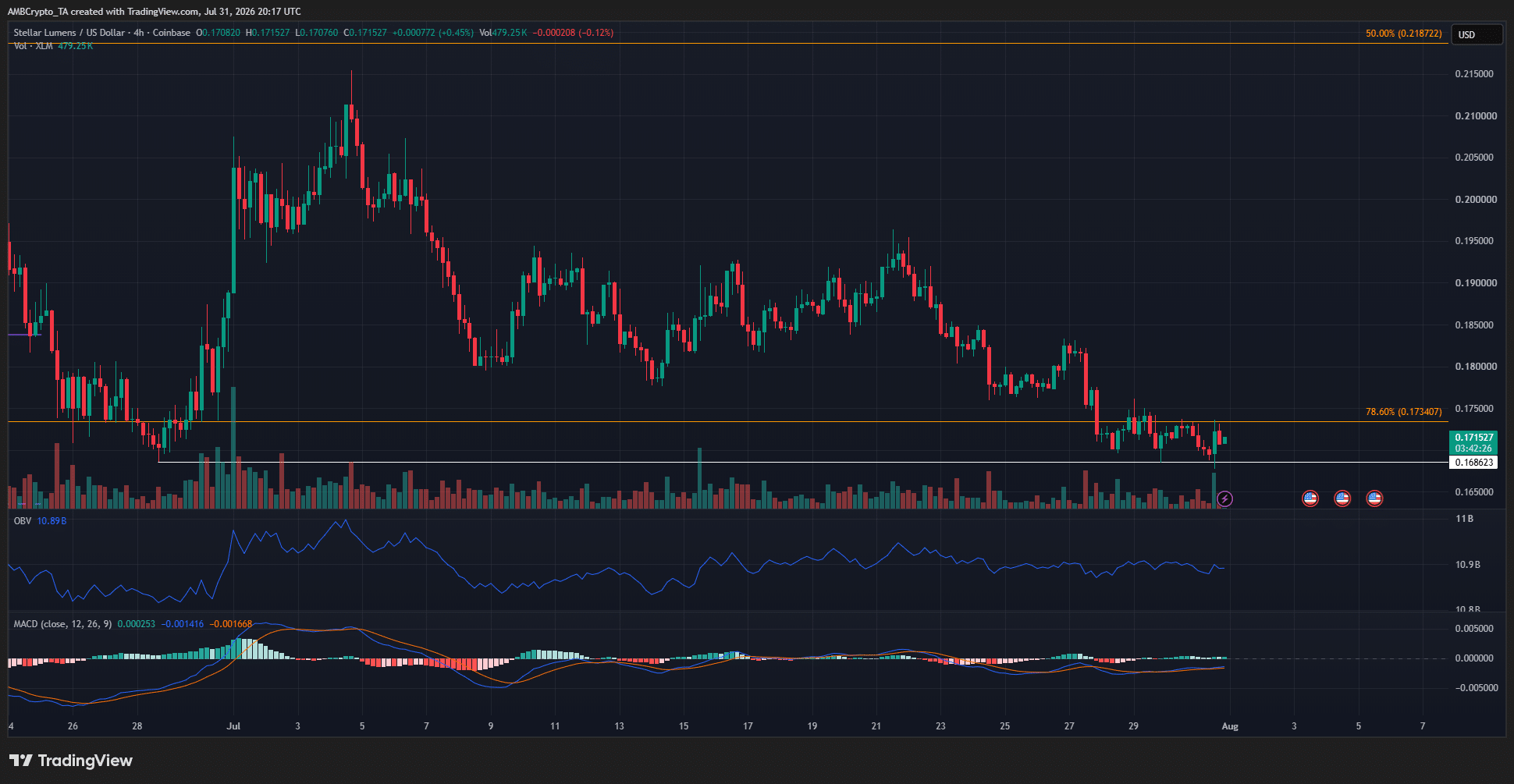 XLM 4-hour Chart