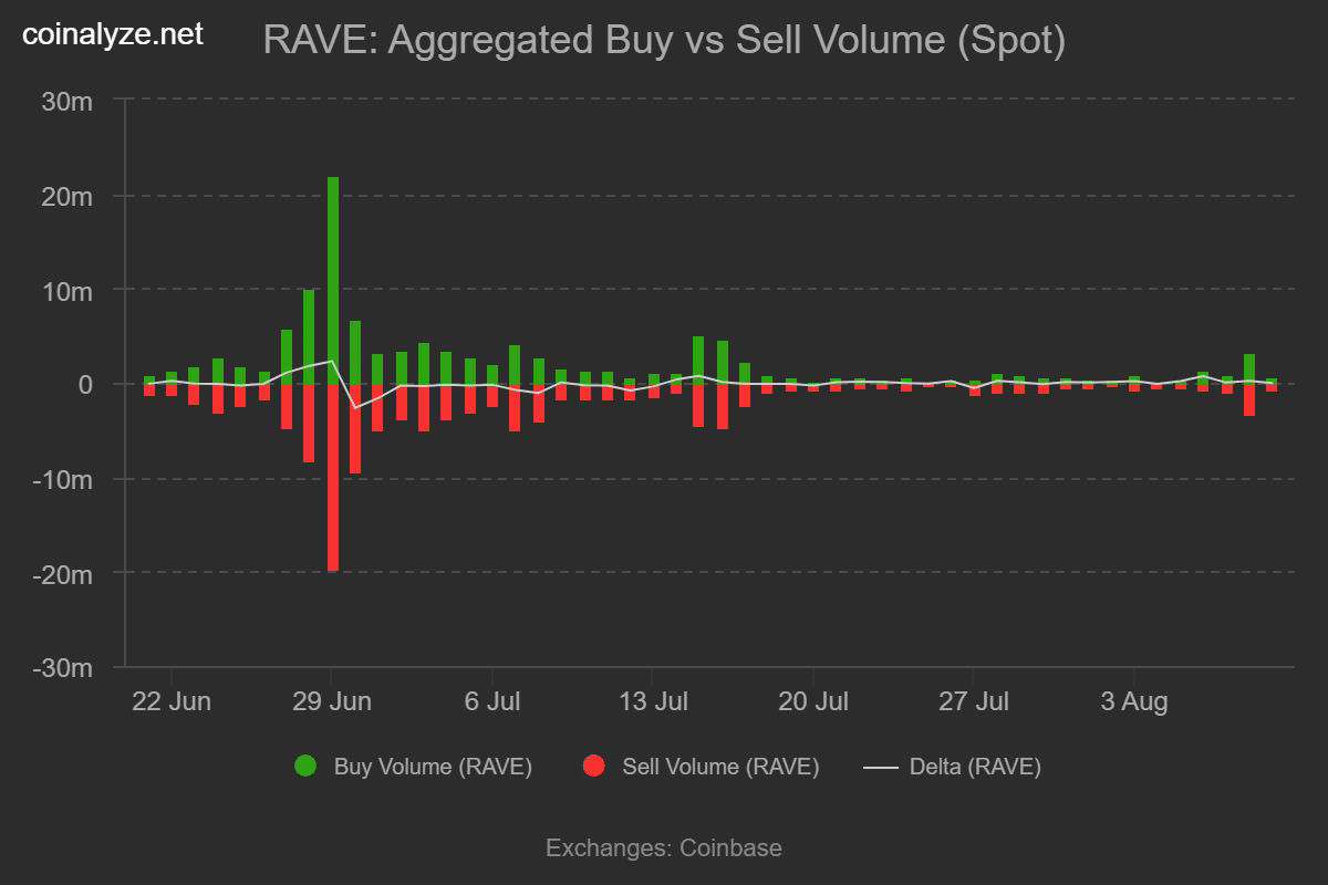 RaveDAO buy sell volume