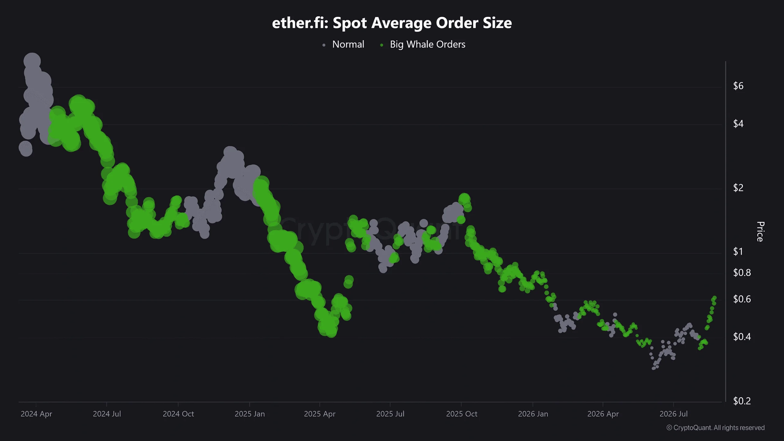 ETHFI Average Order Size data