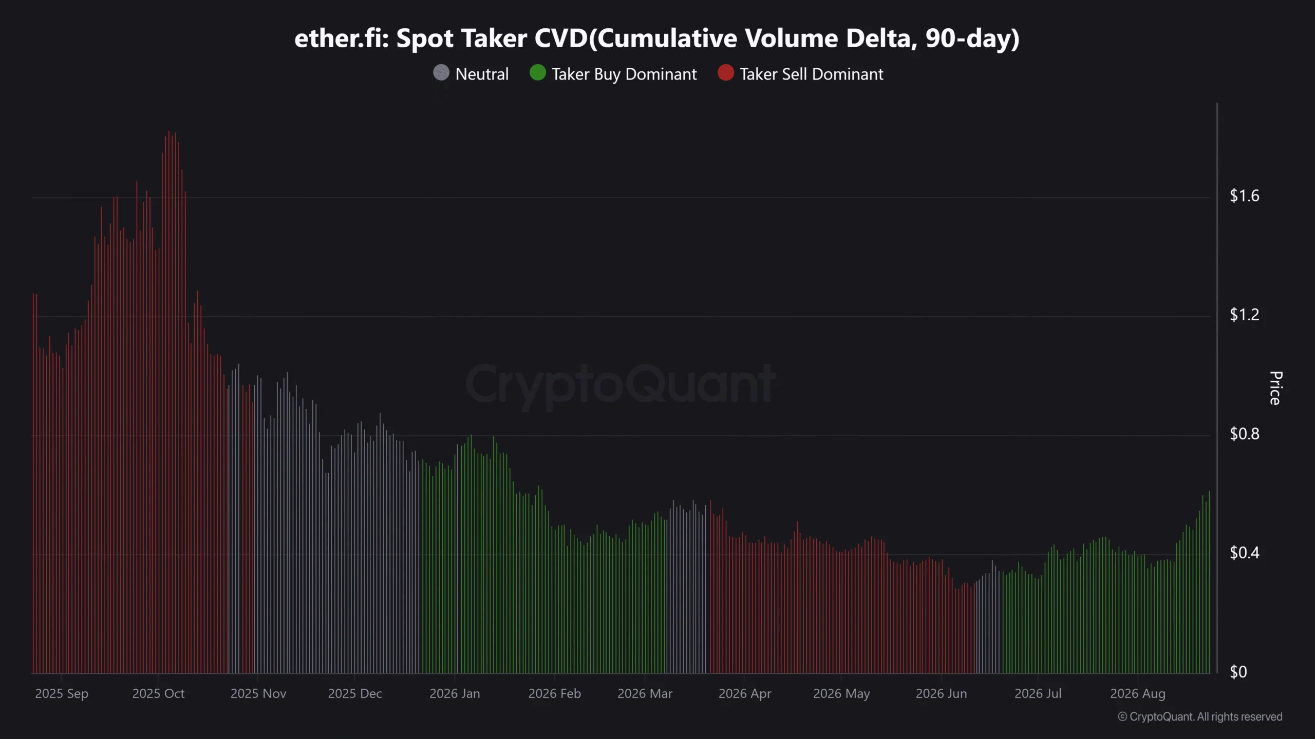 ETHFI taker CVD
