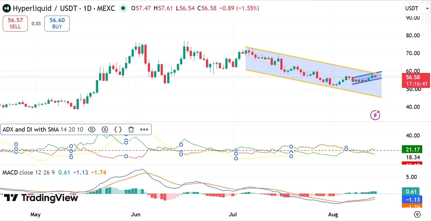 HYPE ADX with SMA & MACD