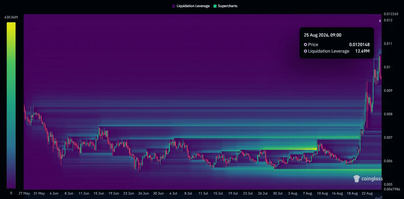 PENGU liquidation heat maps