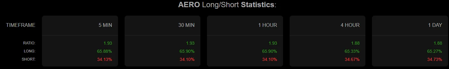 AERO long/short ratio