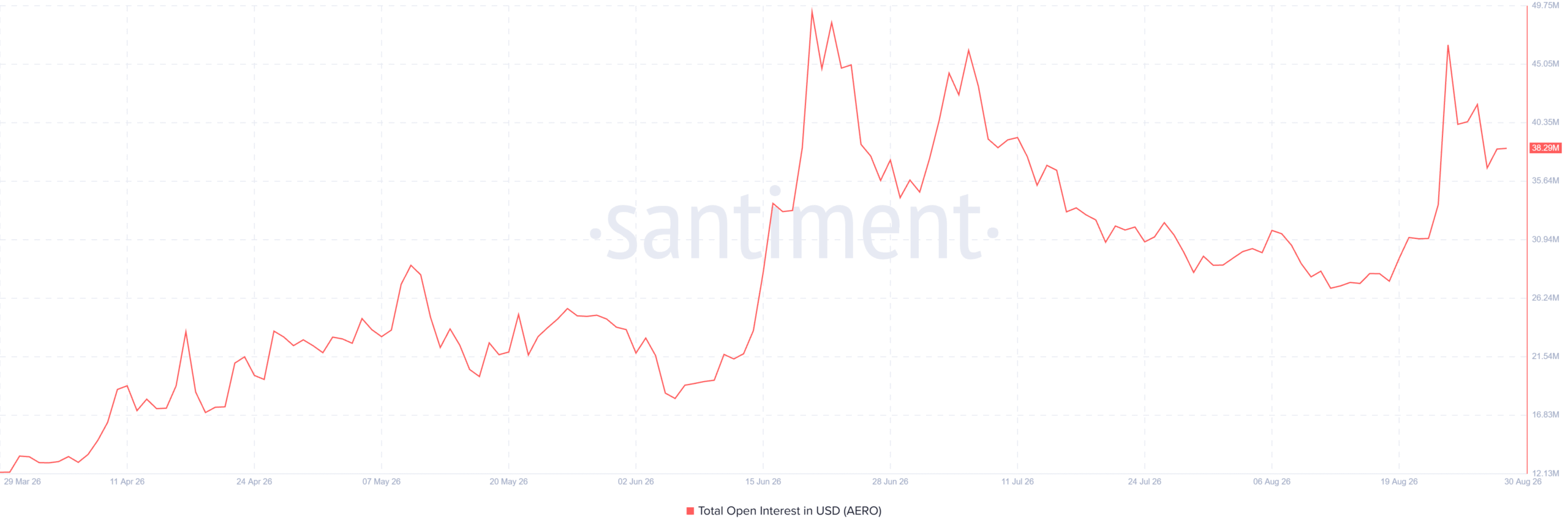 AERO open interest