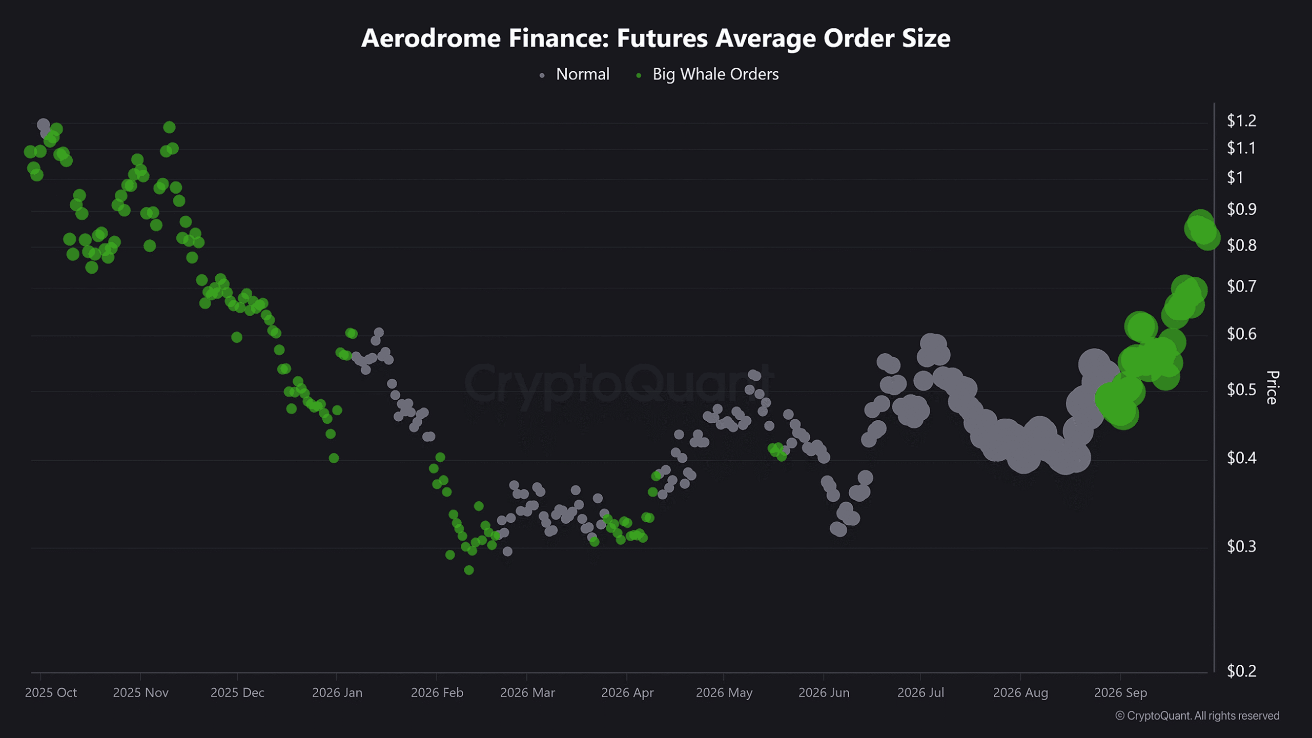 AERO average order size data