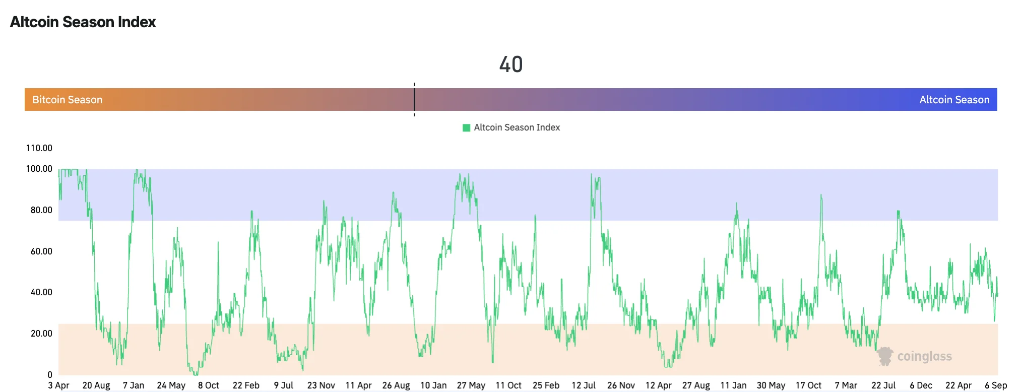 Alt season