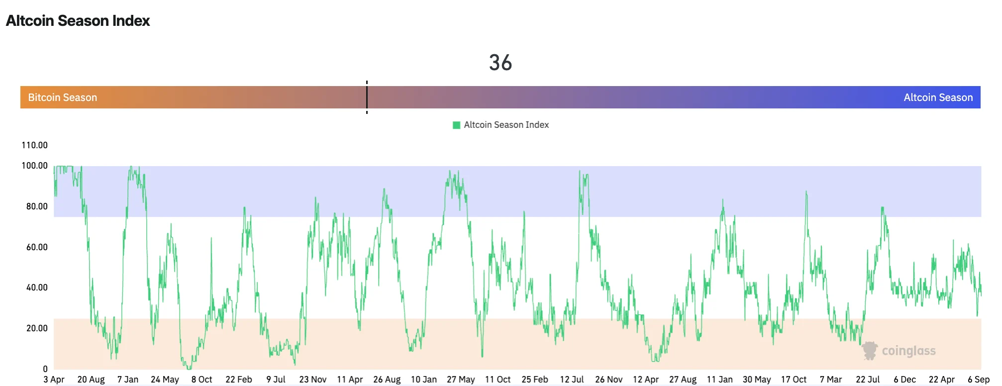Alt season index at 36