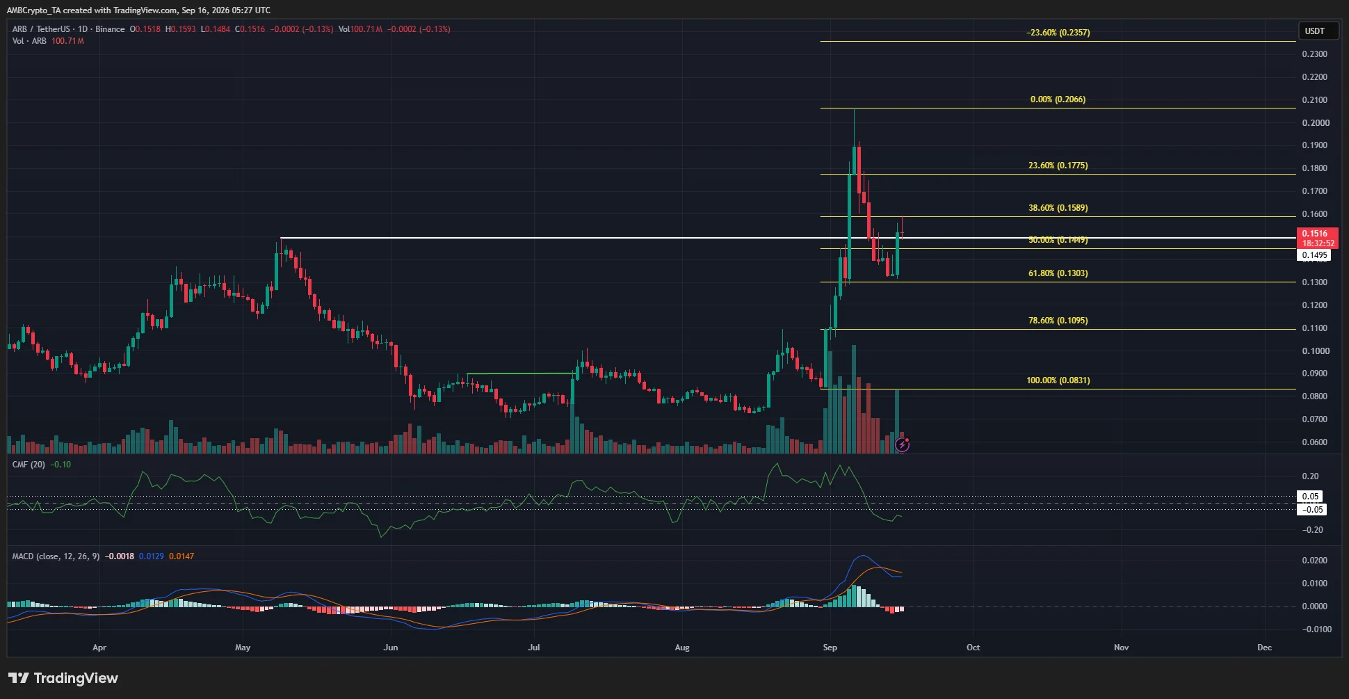 Arbitrum 1-day Chart