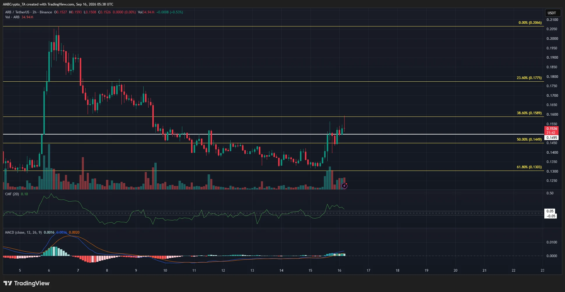 Arbitrum 2-hour Chart
