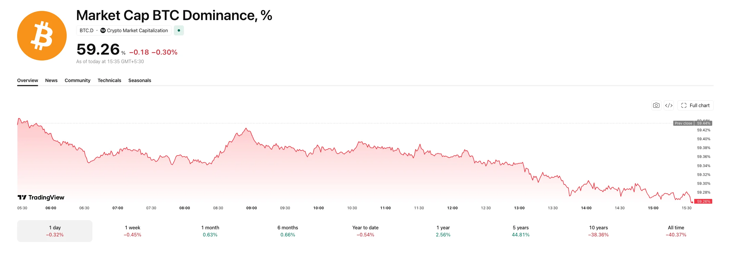 BTC dominance