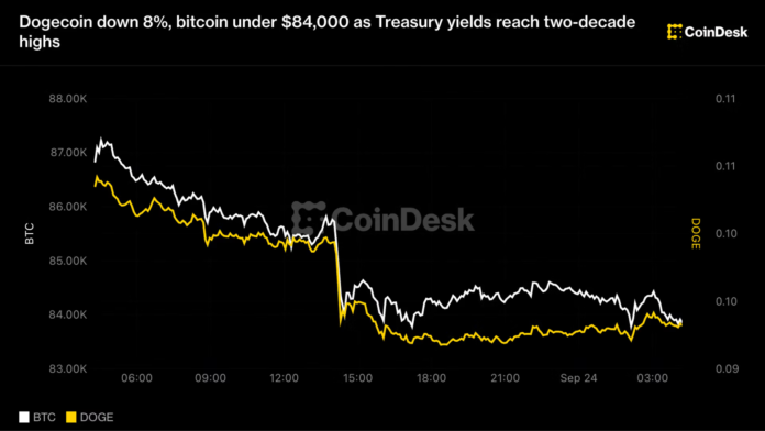 BTC, ETH, DOGE price news: Doge slides 8%, Bitcoin under $84,000 in crypto sell-off