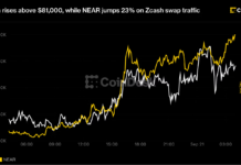BTC, ETH price news: Bitcoin above $81,000 as NEAR jumps 23% on ZEC swap traffic BTC, ETH price news: Bitcoin above $81,000 as NEAR jumps 23% on ZEC swap traffic