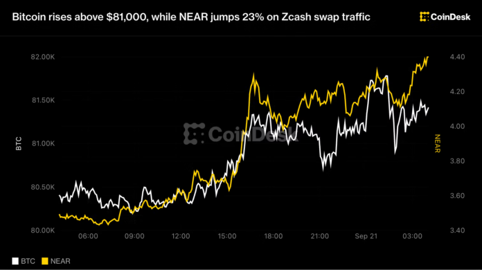 BTC-ETH-price-news-Bitcoin-above-81000-as-NEAR-jumps.png BTC, ETH price news: Bitcoin above $81,000 as NEAR jumps 23% on ZEC swap traffic