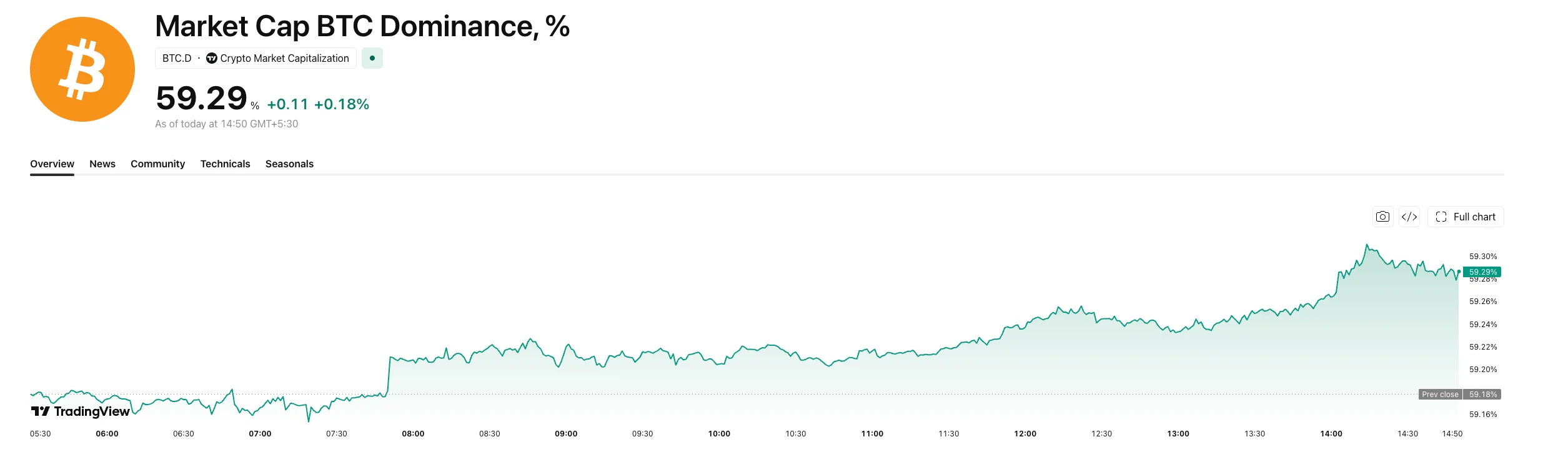 BTC dominance