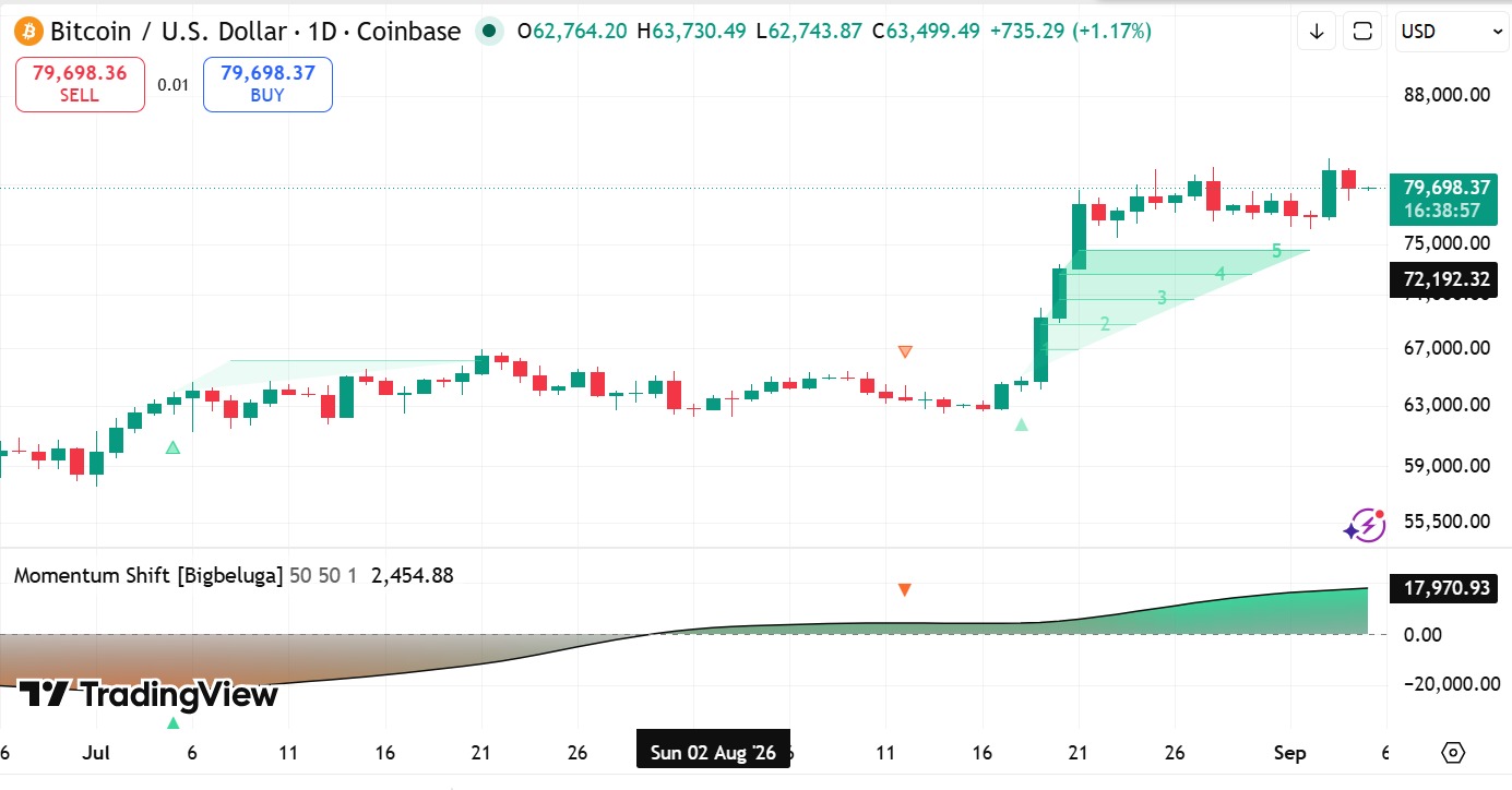 Bitcoin momentum shift