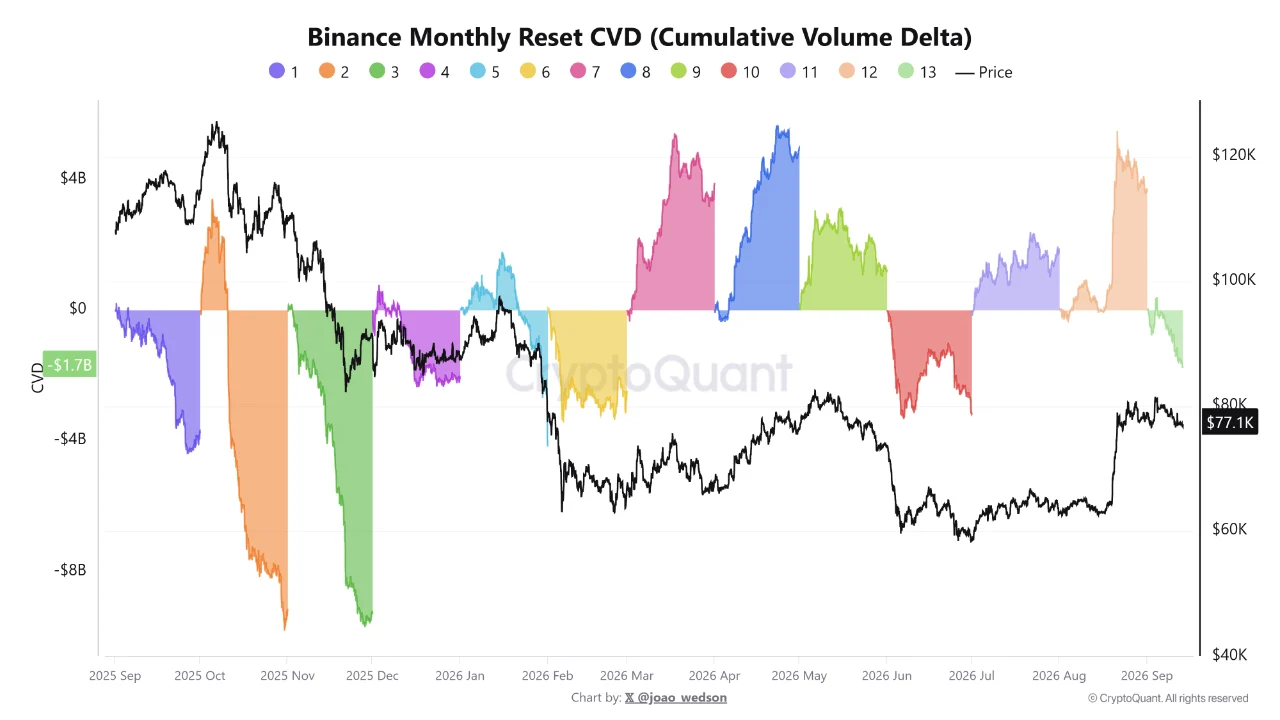 Bitcoin Binance Monthly Reset CVD